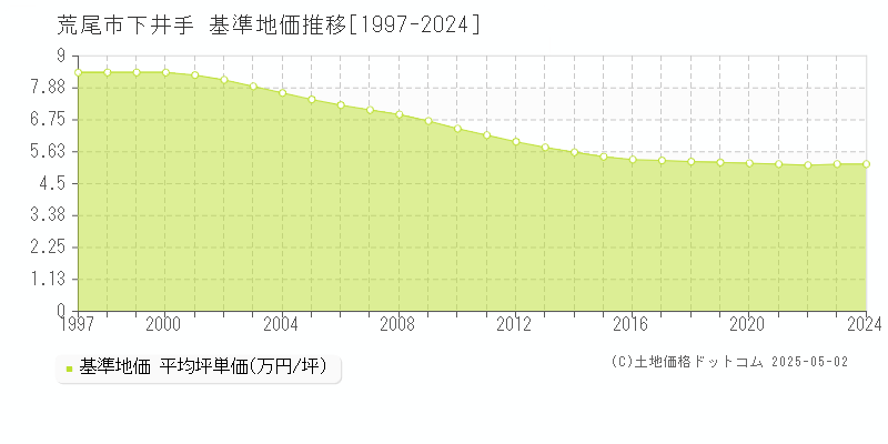 下井手(荒尾市)の基準地価推移グラフ(坪単価)[1997-2024年]