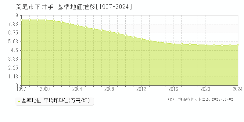 荒尾市下井手の基準地価推移グラフ 