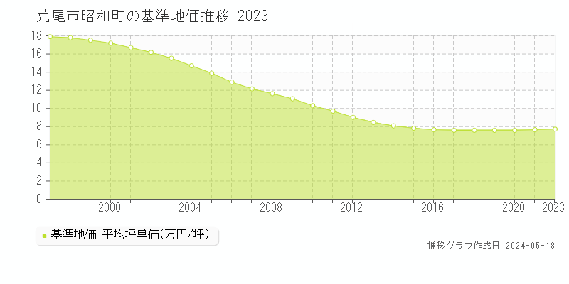 荒尾市昭和町の基準地価推移グラフ 