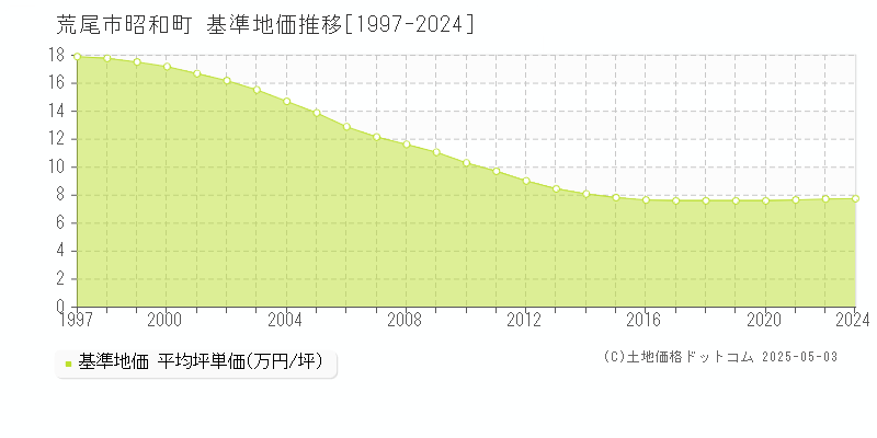 昭和町(荒尾市)の基準地価推移グラフ(坪単価)[1997-2024年]