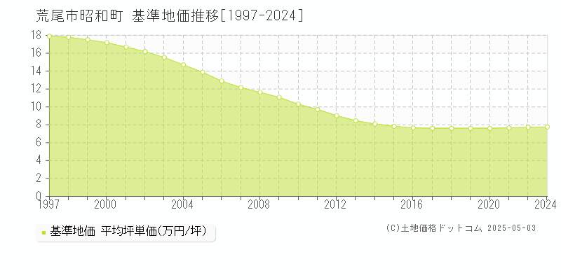 荒尾市昭和町の基準地価推移グラフ 