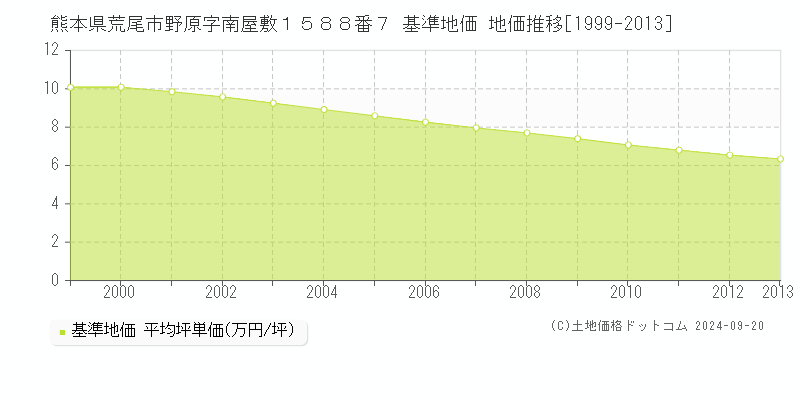 熊本県荒尾市野原字南屋敷１５８８番７ 基準地価 地価推移[1999-2013]