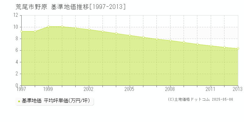 野原(荒尾市)の基準地価推移グラフ(坪単価)[1997-2013年]