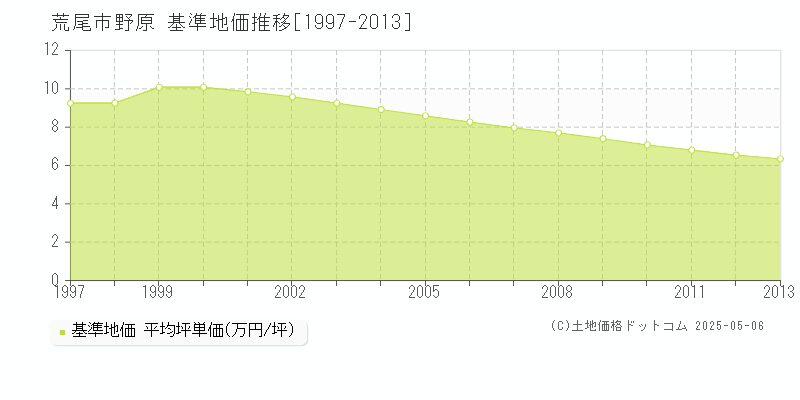 荒尾市野原の基準地価推移グラフ 