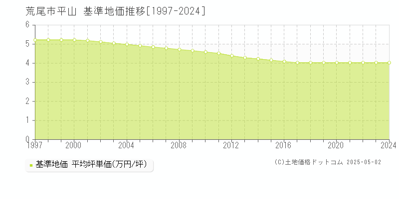 平山(荒尾市)の基準地価推移グラフ(坪単価)[1997-2024年]