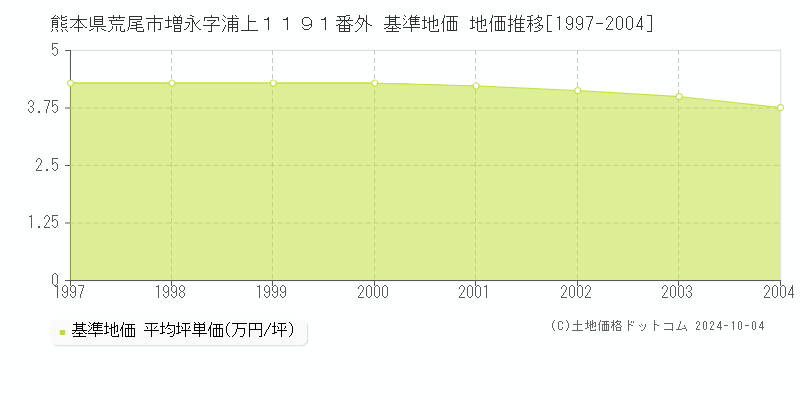 熊本県荒尾市増永字浦上１１９１番外 基準地価 地価推移[1997-2004]