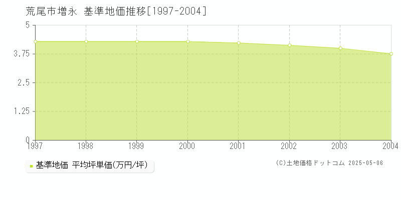 増永(荒尾市)の基準地価推移グラフ(坪単価)[1997-2004年]