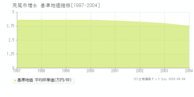 荒尾市増永の基準地価推移グラフ 