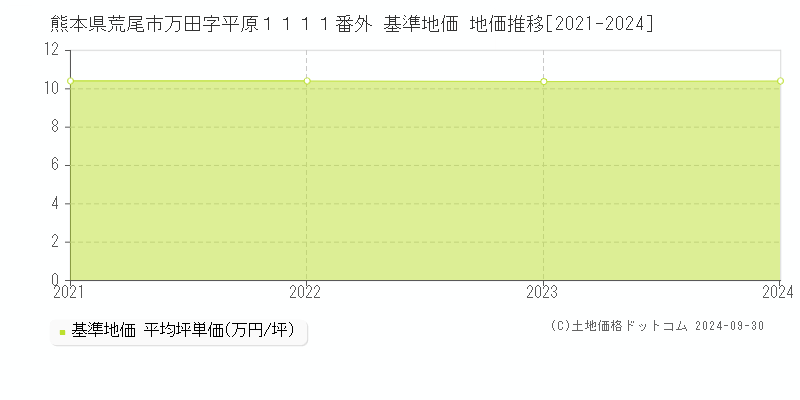 熊本県荒尾市万田字平原１１１１番外 基準地価 地価推移[2021-2024]