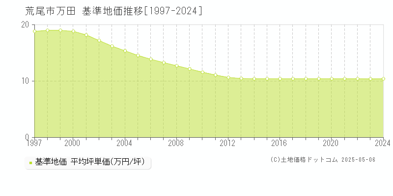 万田(荒尾市)の基準地価推移グラフ(坪単価)[1997-2024年]