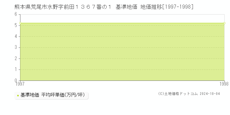 熊本県荒尾市水野字前田１３６７番の１ 基準地価 地価推移[1997-1998]