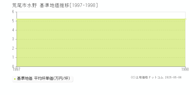 水野(荒尾市)の基準地価推移グラフ(坪単価)[1997-1998年]