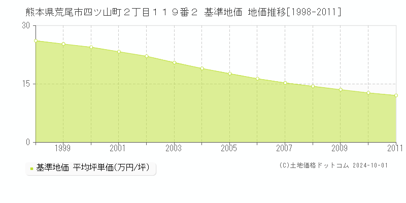 熊本県荒尾市四ツ山町２丁目１１９番２ 基準地価 地価推移[1998-2011]