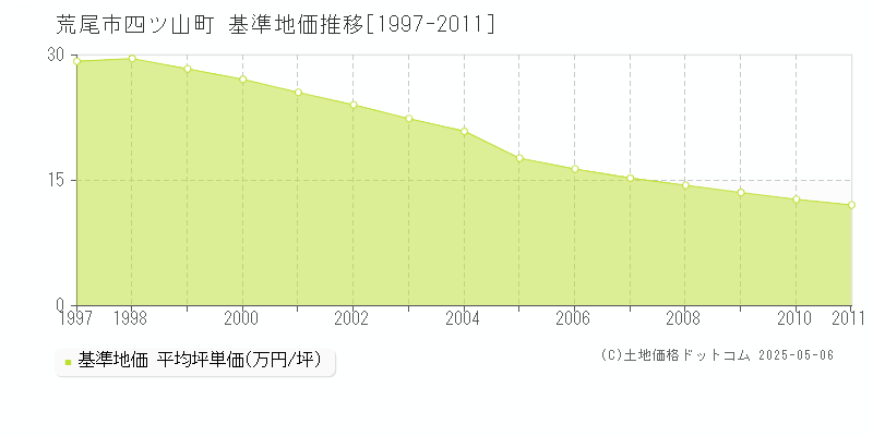 四ツ山町(荒尾市)の基準地価推移グラフ(坪単価)[1997-2011年]