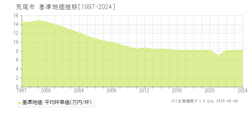 全域(荒尾市)の基準地価推移グラフ(坪単価)[1997-2024年]