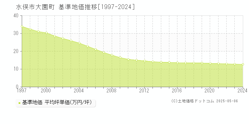 大園町(水俣市)の基準地価推移グラフ(坪単価)[1997-2024年]