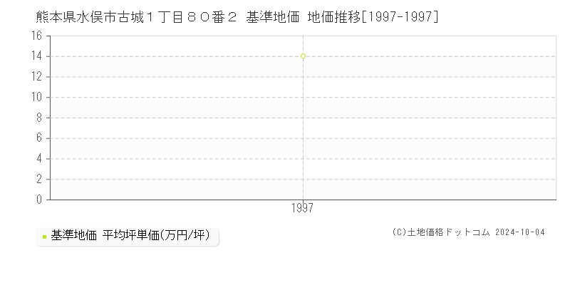 熊本県水俣市古城１丁目８０番２ 基準地価 地価推移[1997-1997]