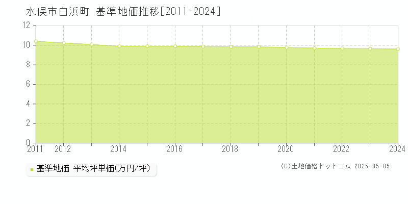 白浜町(水俣市)の基準地価推移グラフ(坪単価)[2011-2024年]