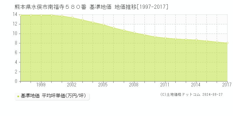熊本県水俣市南福寺５８０番 基準地価 地価推移[1997-2017]