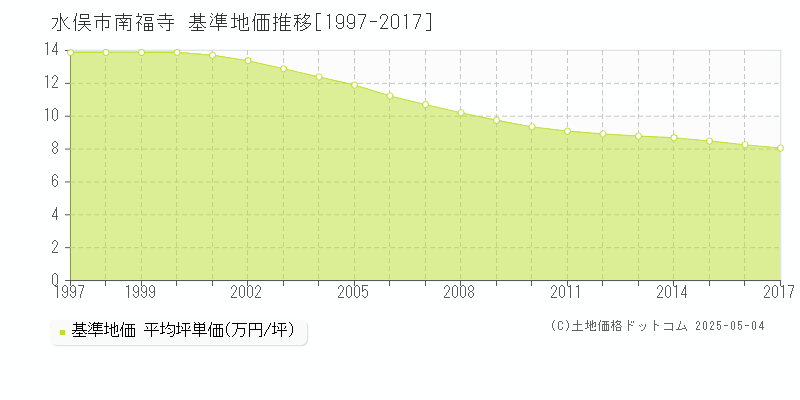 南福寺(水俣市)の基準地価推移グラフ(坪単価)[1997-2017年]