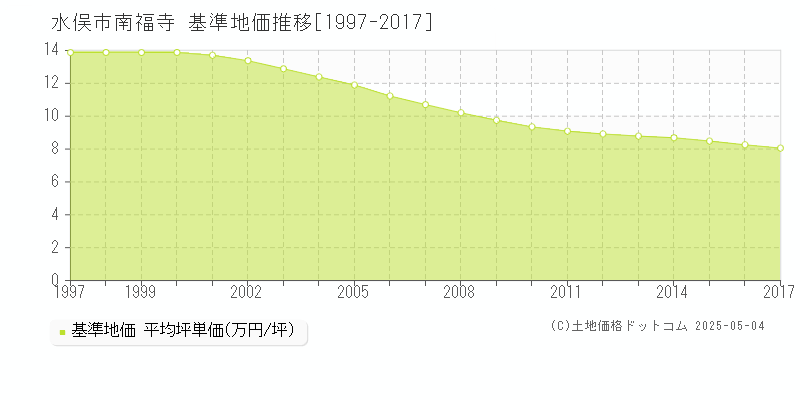 水俣市南福寺の基準地価推移グラフ 