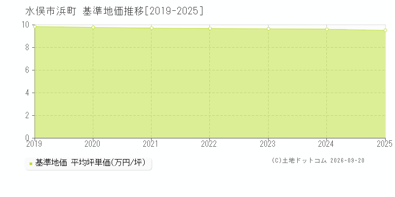 水俣市浜町の基準地価推移グラフ(坪単価)[2019-2025年]