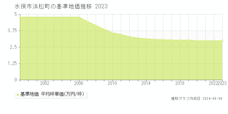 水俣市浜松町の基準地価推移グラフ 