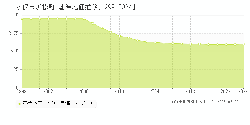 浜松町(水俣市)の基準地価推移グラフ(坪単価)[1999-2024年]