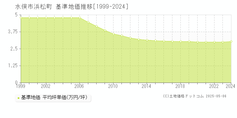 水俣市浜松町の基準地価推移グラフ 