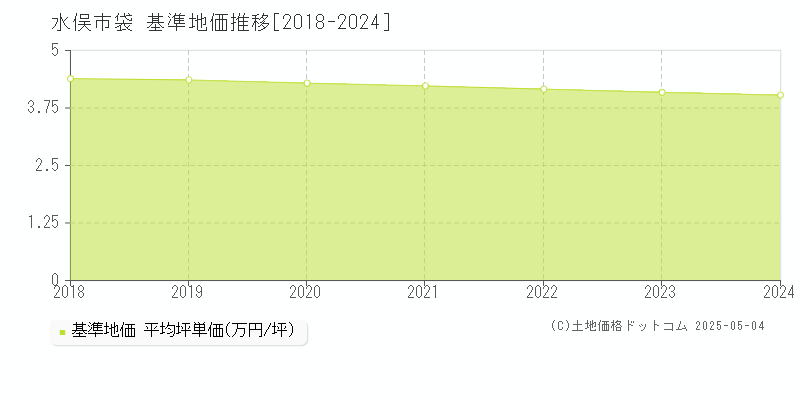 袋(水俣市)の基準地価推移グラフ(坪単価)[2018-2024年]