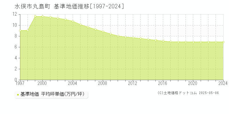 丸島町(水俣市)の基準地価推移グラフ(坪単価)[1997-2024年]