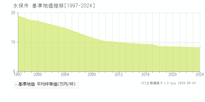 水俣市(熊本県)の基準地価推移グラフ(坪単価)[1997-2024年]