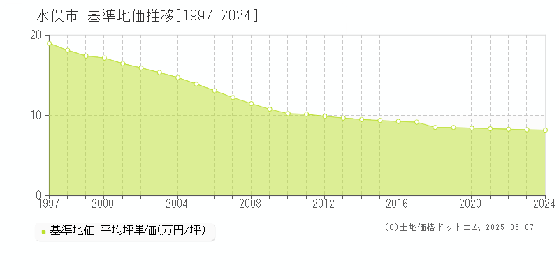 水俣市全域の基準地価推移グラフ 