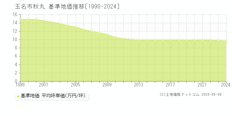 秋丸(玉名市)の基準地価推移グラフ(坪単価)[1998-2024年]