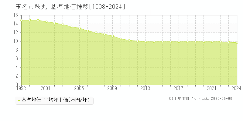 玉名市秋丸の基準地価推移グラフ 