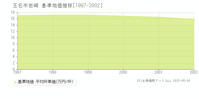 岩崎(玉名市)の基準地価推移グラフ(坪単価)[1997-2002年]