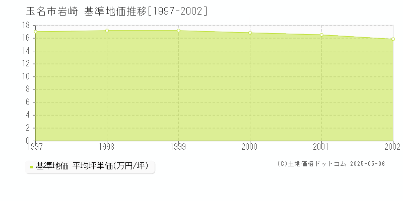 玉名市岩崎の基準地価推移グラフ 