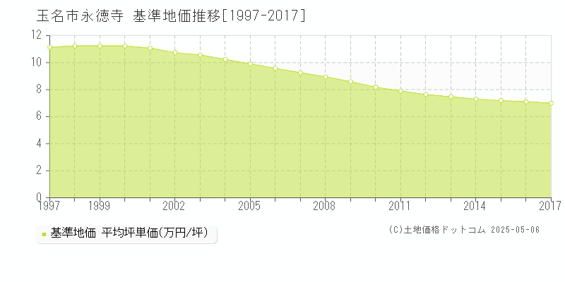 永徳寺(玉名市)の基準地価推移グラフ(坪単価)[1997-2017年]