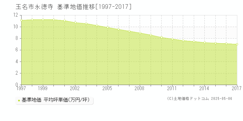 玉名市永徳寺の基準地価推移グラフ 