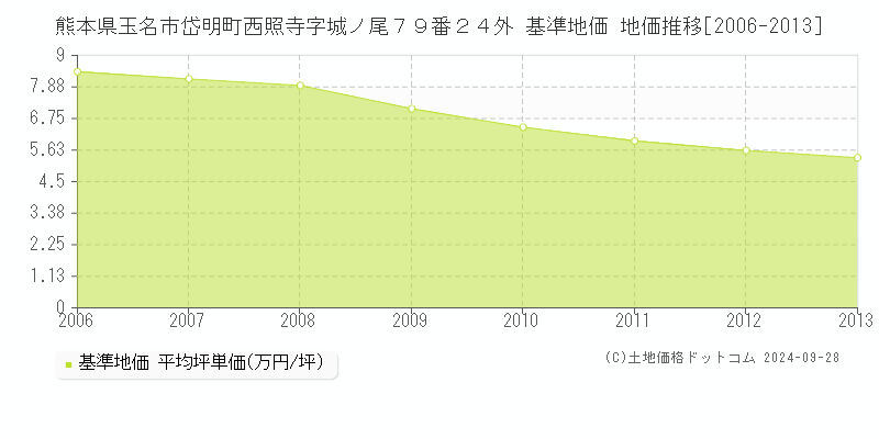 熊本県玉名市岱明町西照寺字城ノ尾７９番２４外 基準地価 地価推移[2006-2013]