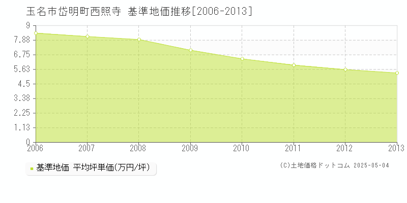岱明町西照寺(玉名市)の基準地価推移グラフ(坪単価)[2006-2013年]