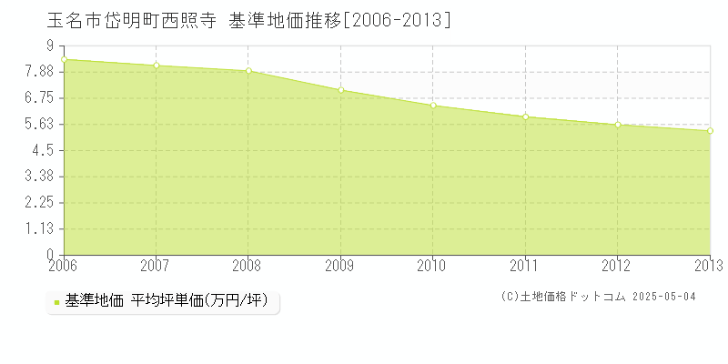 玉名市岱明町西照寺の基準地価推移グラフ 