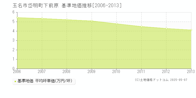 岱明町下前原(玉名市)の基準地価推移グラフ(坪単価)[2006-2013年]