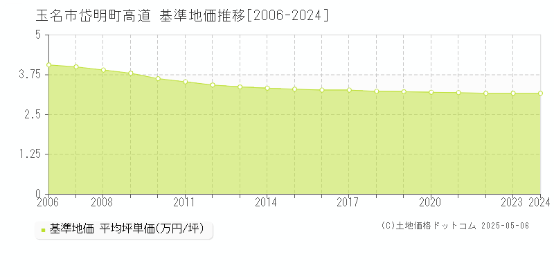 岱明町高道(玉名市)の基準地価推移グラフ(坪単価)[2006-2024年]