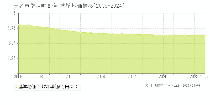 玉名市岱明町高道の基準地価推移グラフ 