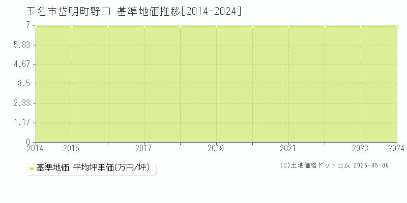 岱明町野口(玉名市)の基準地価推移グラフ(坪単価)[2014-2024年]