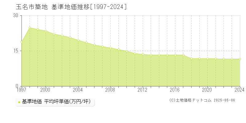 築地(玉名市)の基準地価推移グラフ(坪単価)[1997-2024年]
