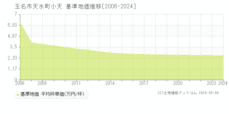 天水町小天(玉名市)の基準地価推移グラフ(坪単価)[2006-2024年]
