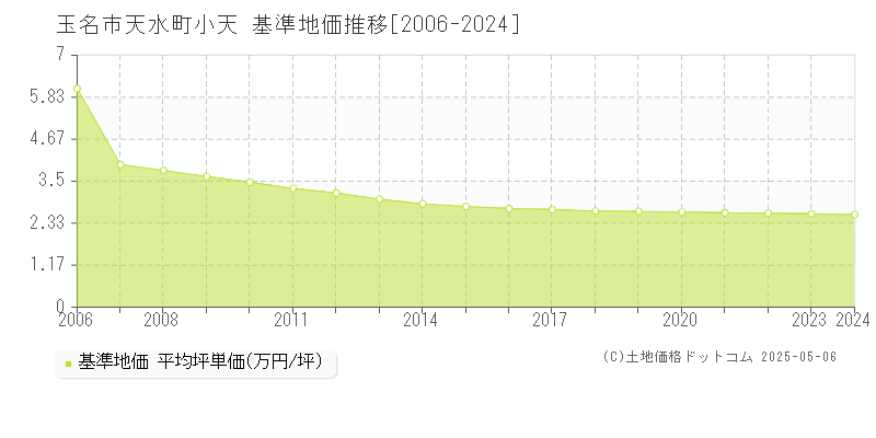 玉名市天水町小天の基準地価推移グラフ 