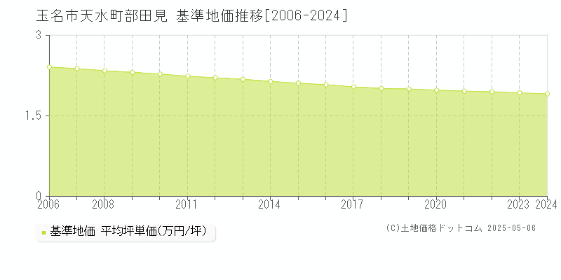天水町部田見(玉名市)の基準地価推移グラフ(坪単価)[2006-2024年]